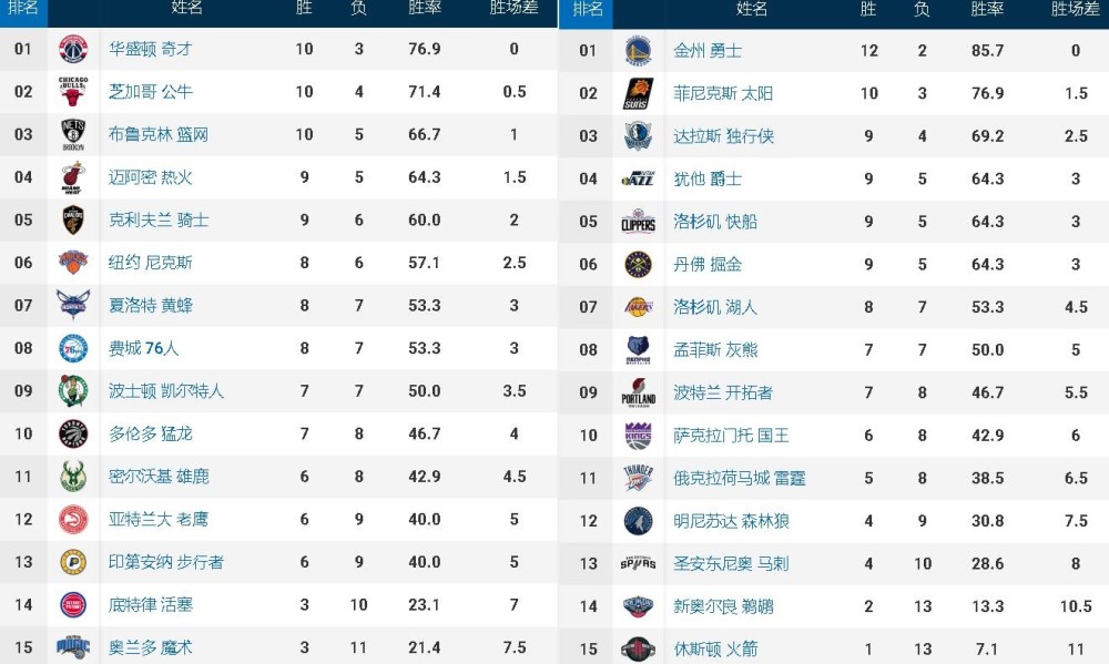  里昂主场失利跌至积分榜第五位  